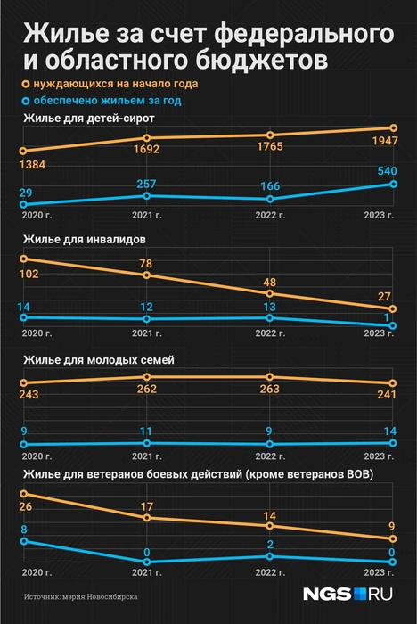 Категории льготников из таблицы претендуют на квартиры от государства. Когда приходит очередь, они сразу оформляются в собственность человека | Источник: Юрий Орлов