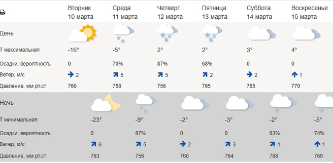 Источник: meteoinfo.ru