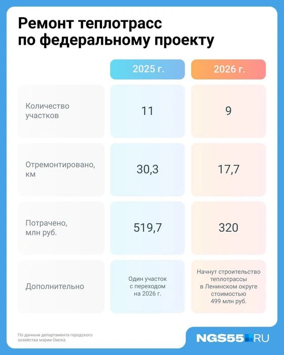 Объем ремонта в 2026 году немного сократится  | Источник: Евгения Бикунова / Городские медиа 