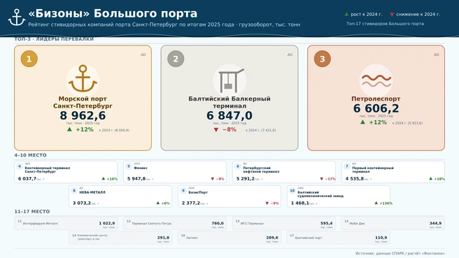 В итоге в Петербурге сложился костяк из 19 «бизонов» — все вместе за год они перевалили почти 55 млн тонн грузов. За скобками остались «Контур СПб» и «Балтимор». | Источник: Claude.ai / «Фонтанка.ру»