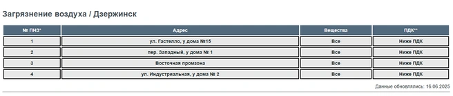 Всего по Дзержинску четыре пунка наблюдения за чистотой воздуха | Источник: vvugms.meteorf.ru