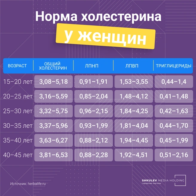 Повышенный уровень холестерина в крови — симптомы, причины и методы лечения