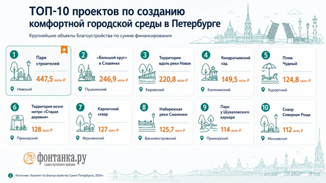 ТОП-10 проектов по созданию комфортной городской среды в Петербурге | Источник: Инфографика «Фонтанка.ру»