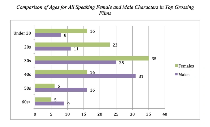 Сравнение возрастов всех говорящих женских и мужских персонажей в самых кассовых фильмах