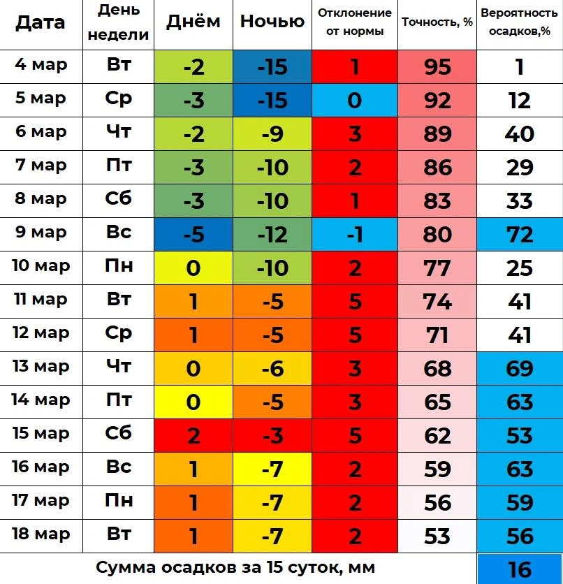 Такой предварительный прогноз на первую половину марта и немного вторую  | Источник: Погода 72 — погода в Тюмени / Vk.com