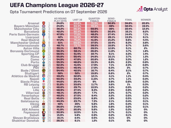 Источник: Opta Analyst 