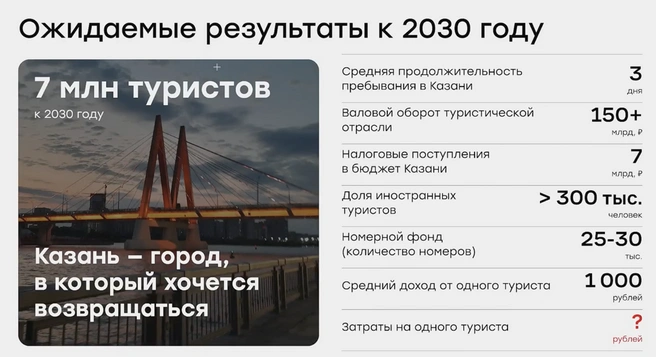 Источник: Комитет по развитию туризма Казани
