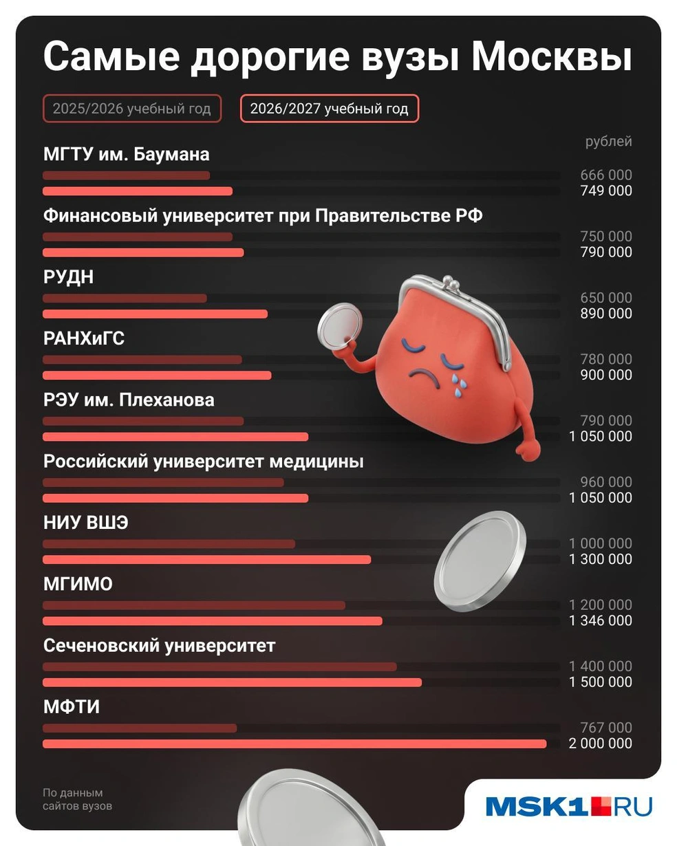 Стоимость обучения в московских вузах растет из года в год | Источник: Евгения Бикунова / Городские медиа