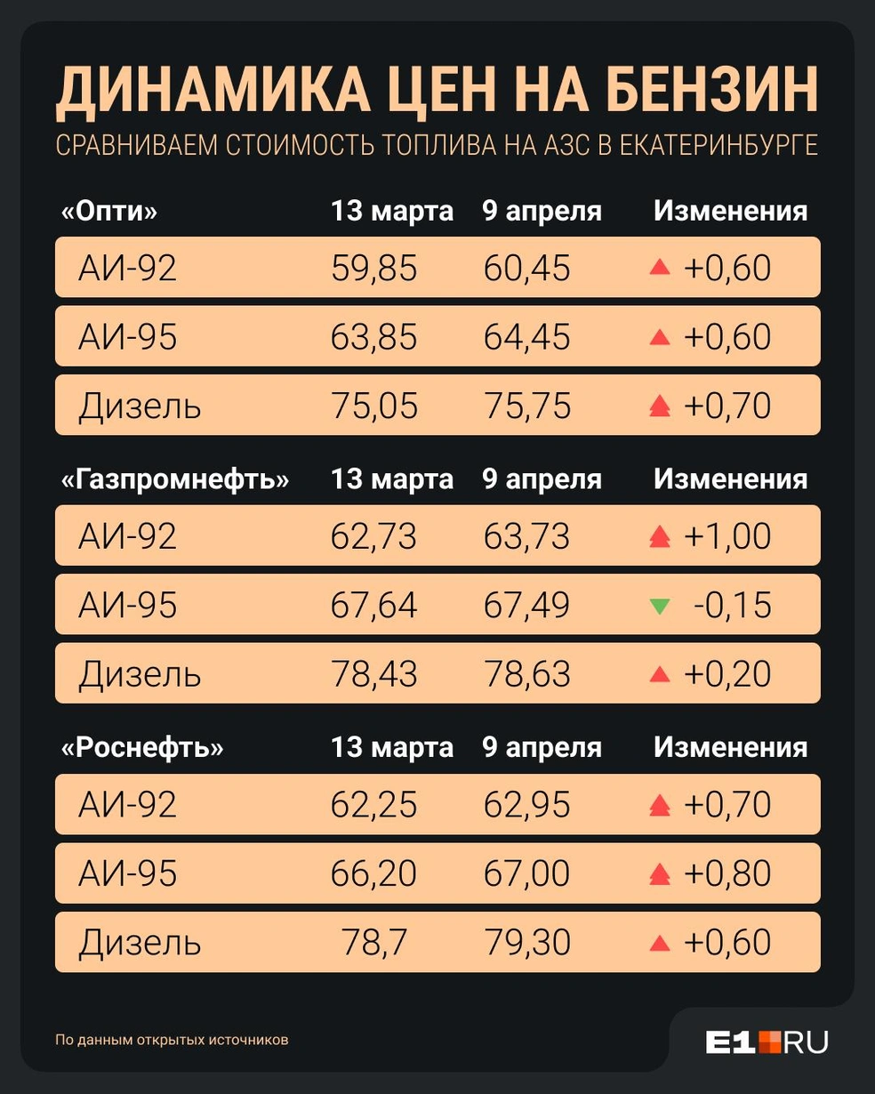 За месяц подешевел только 95-й бензин на одной из заправок | Источник: Филипп Сапегин / E1.RU 