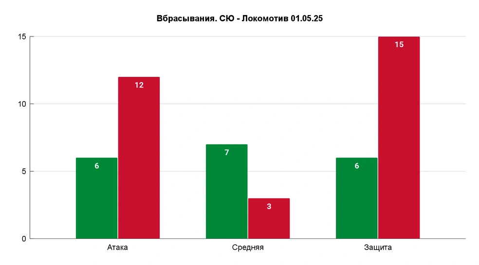 После шестой игры со «Спартаком» уфимцы ни разу не выиграли хотя бы 50% | Источник: Азамат Шавлуков