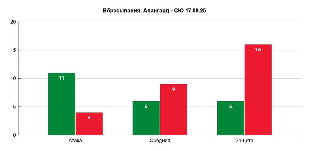 За пять игр выиграно 47,95% вбрасываний: удалось превзойти оппонентов только в стартовом матче с «Торпедо» | Источник: Азамат Шавлуков