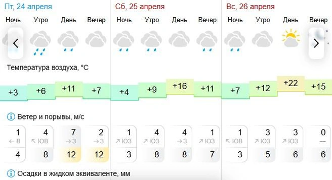 Актуальный прогноз | Источник: gismeteo.ru