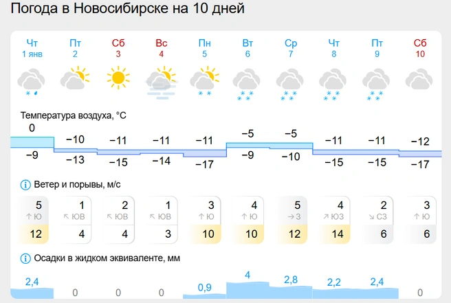 Ветер поднимется 6 января | Источник: Gismeteo