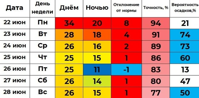 Дожди по прогнозу Винштейна возможны с вторника по четверг и в воскресенье  | Источник: Погода 45&nbsp;— погода в Кургане / t.me