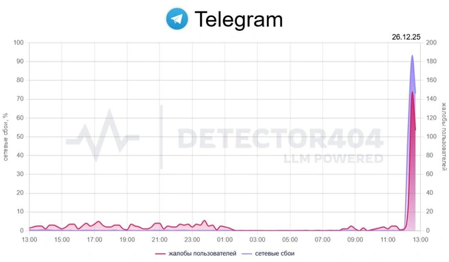 Сбой в Telegram | Источник: detector404.ru