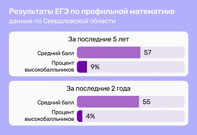 За 20 лет ЕГЭ стал диагностическим инструментом поразительной точности, определяющим способных выпускников, владеющих предметом на профильном уровне | Источник: Ирина Калмыкова
