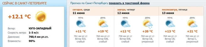 Источник: meteo.nw.ru
