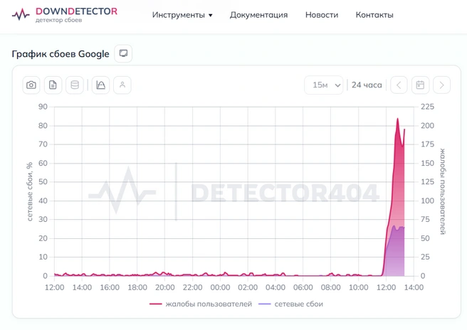 Источник: Downdetector.su