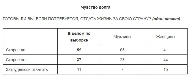 «Левада-центр»: Больше половины россиян готовы отдать жизнь за свою страну (фото) | Источник: levada.ru