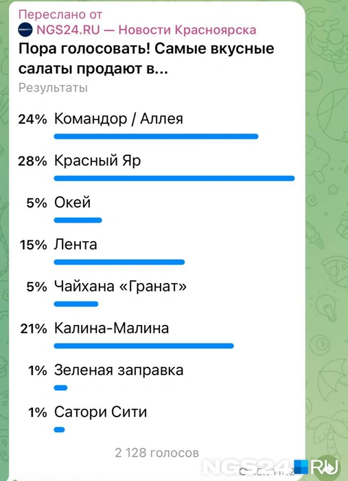 Так распределились голоса | Источник: NGS24.RU