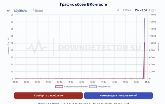 «ВК лег»: пользователи массово жалуются на сбои в работе «ВКонтакте» | www.fontanka.ru