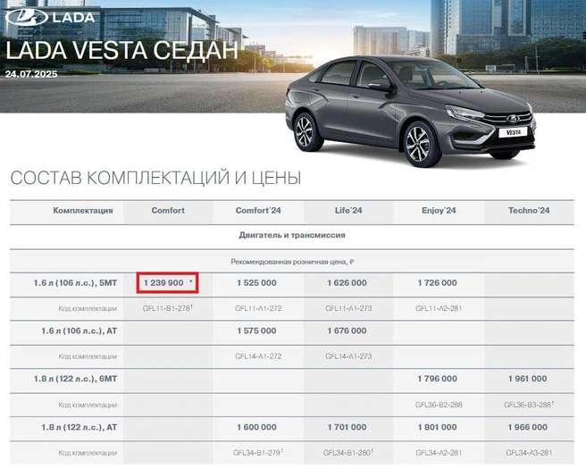 Актуальный прайс-лист Lada Vesta: рамкой обозначена мифическая комплектация «Весты» без подушек безопасности, производство которой прекратилось еще в 2023 году | Источник: АВТОВАЗ / lada.ru