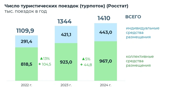 Рост туризма в регионе наглядно | Источник: Минтуризм Пермского края
