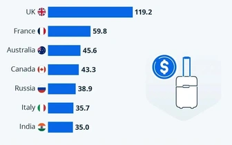 Инфографика: сколько денег потратили в поездках туристы из разных стран в 2024 году