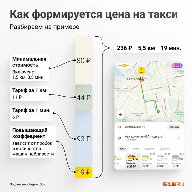Цена на такси зависит не только от растояния и длительности, но и от дорожной обстановки | Источник: Филипп Сапегин / E1.RU