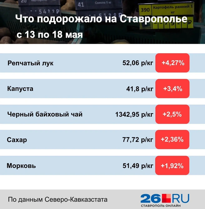 Статистика цен на продукты | Источник: Дарья Гранкина / 26.RU