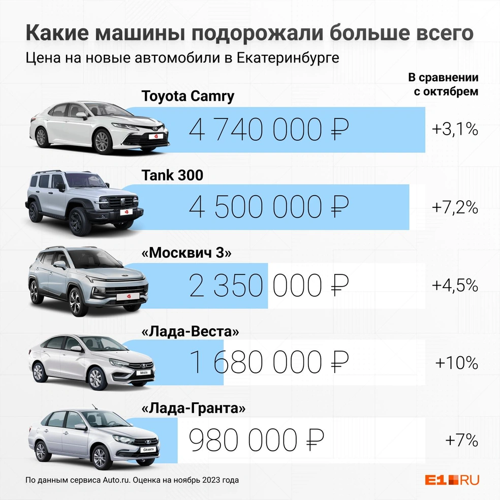 В Екатеринбурге взлетели цены на новые авто и машины с пробегом: 10 самых  сильно подорожавших моделей - 14 декабря 2023 - Е1.ру