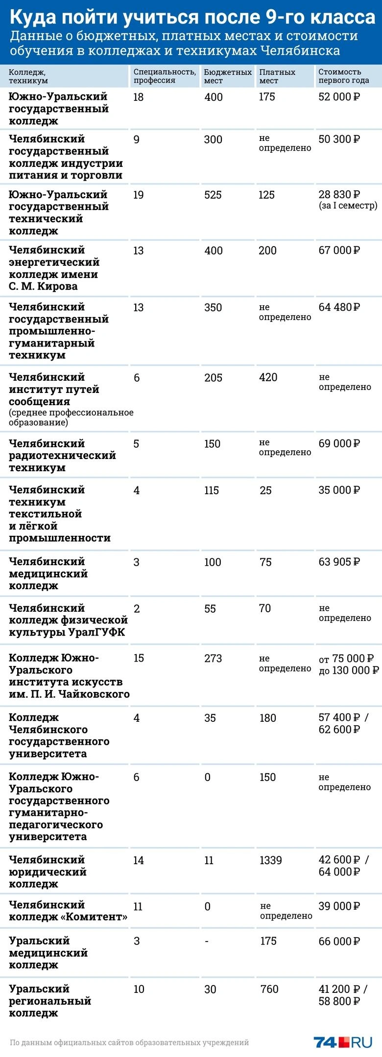 Куда поступить после 9-го класса в городе, обзор колледжей города  Челябинска - 11 июня 2020 - 74.ру