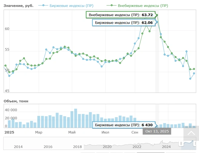 Дизтопливо летнее, цены для Петербурга на бирже | Источник: spimex.com