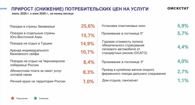 Меньше всего подорожали речные круизы по России | Источник: Омскстат