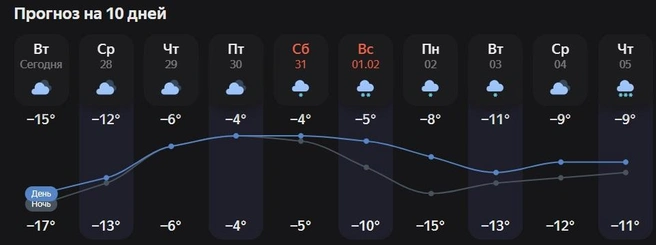 А экстремальные морозы в ближайшие 10 дней возвращаться не планируют | Источник: Яндекс.Погода