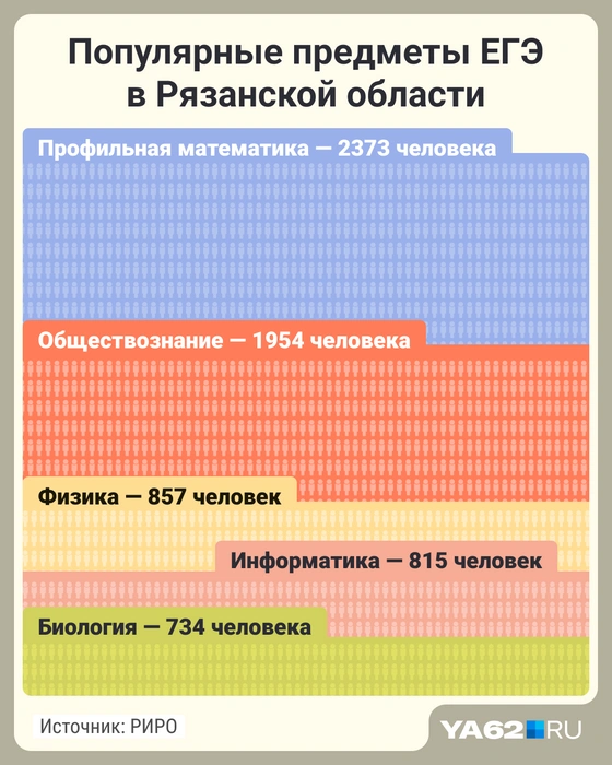 Творческих предметов в этой инфографике нет | Источник: Мария Романова / Городские медиа