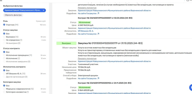 Это только два контракта на отлов бродячих собак в Новоусманском районе на 2026 год&nbsp;— почти 12 миллионов. 1,8 миллиона из них подрядчику уже заплатили&nbsp;— за «выполненные работы» | Источник: Rusprofile.ru
