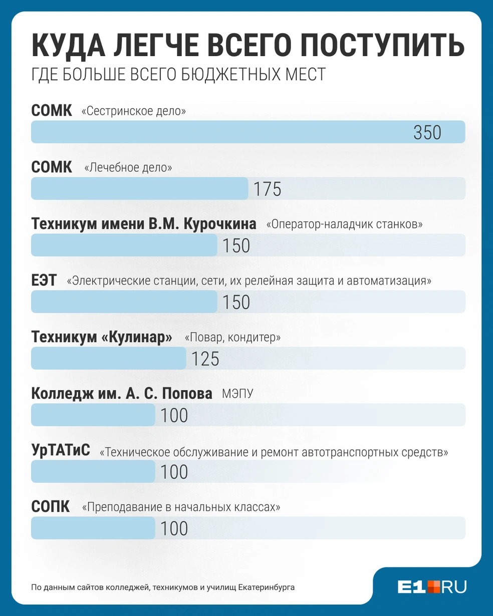 Больше всего бюджетных мест в медицинском колледже. Как же нам не хватает врачей! | Источник: Филипп Сапегин / E1.RU