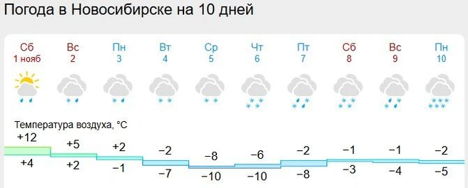 Осадки, по версии сервиса, продлятся всю неделю | Источник: Gismeteo.ru