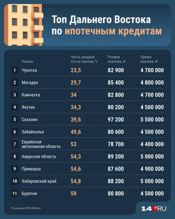 Статистика по регионам ДФО | Источник: Юрий Скулыбердин / 14.RU