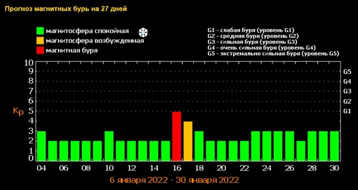 Прогноз магнитных бурь в январе 2022 года