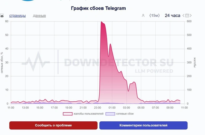 Сбои начались вчера поздно вечером | Источник: downdetector.su