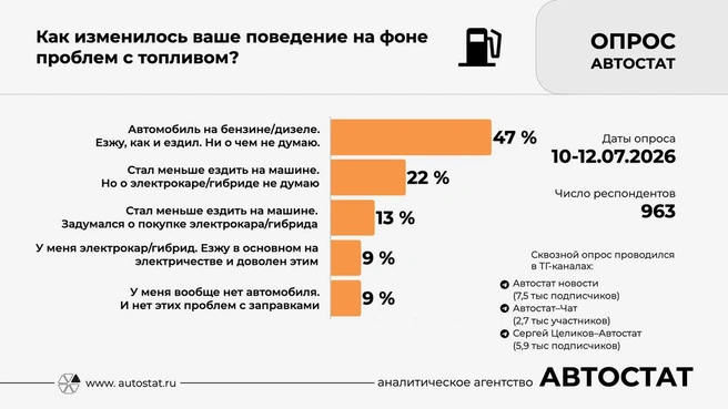 Опрос, проведенный «Автостатом», показал, что более трети автомобилистов стали меньше ездить, часть задумалась о покупке электромобиля или гибрида | Источник: агентство «Автостат»