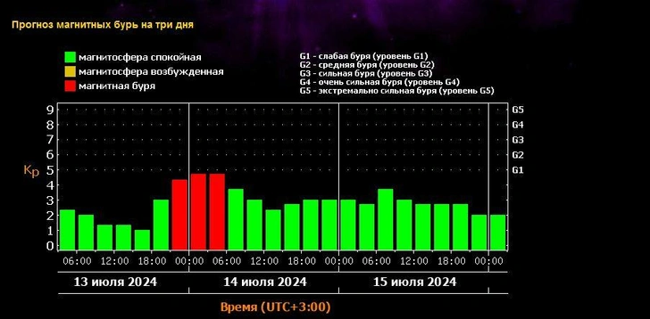 Все начнется ночью: астрономы предупредили о приближении магнитной бури — как себе помочь