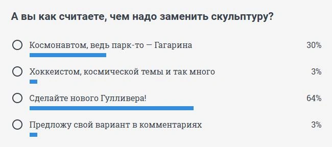 Так выглядят результаты опроса на данный момент  | Источник: 74.RU