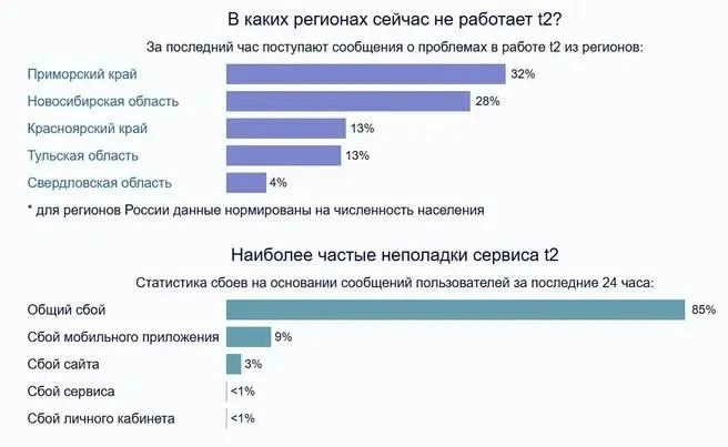 Источник: downdetector.su