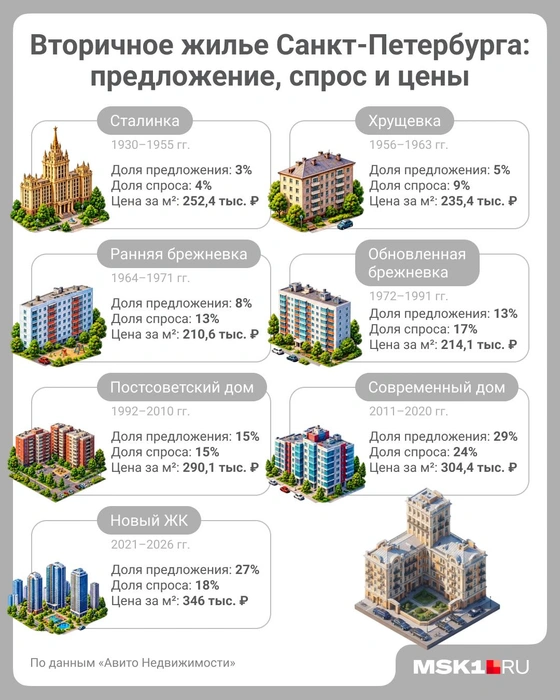 Доля предложения и спроса квартир на вторичном рынке Санкт-Петербурга и их стоимость | Источник: Полина Авдошина / Городские медиа