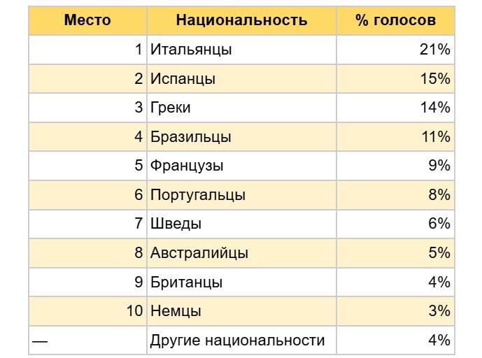 Итоги опроса «Какой национальности был ваш лучший любовник?»