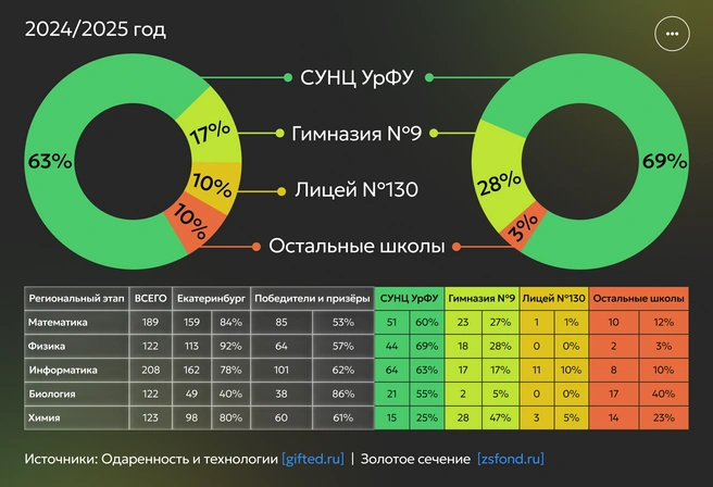 Результаты СУНЦ УрФУ в олимпиадном движении Свердловской области | Источник: Ирина Калмыкова