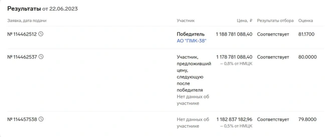 Источник: скриншот с сайта госзакупок